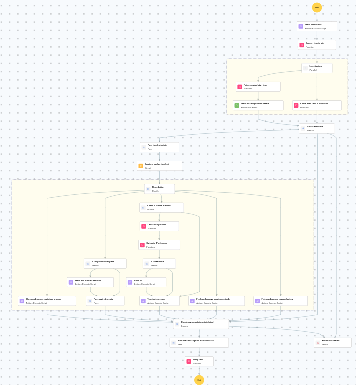 Execution Workflow