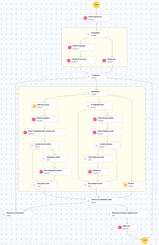 Execution Workflow