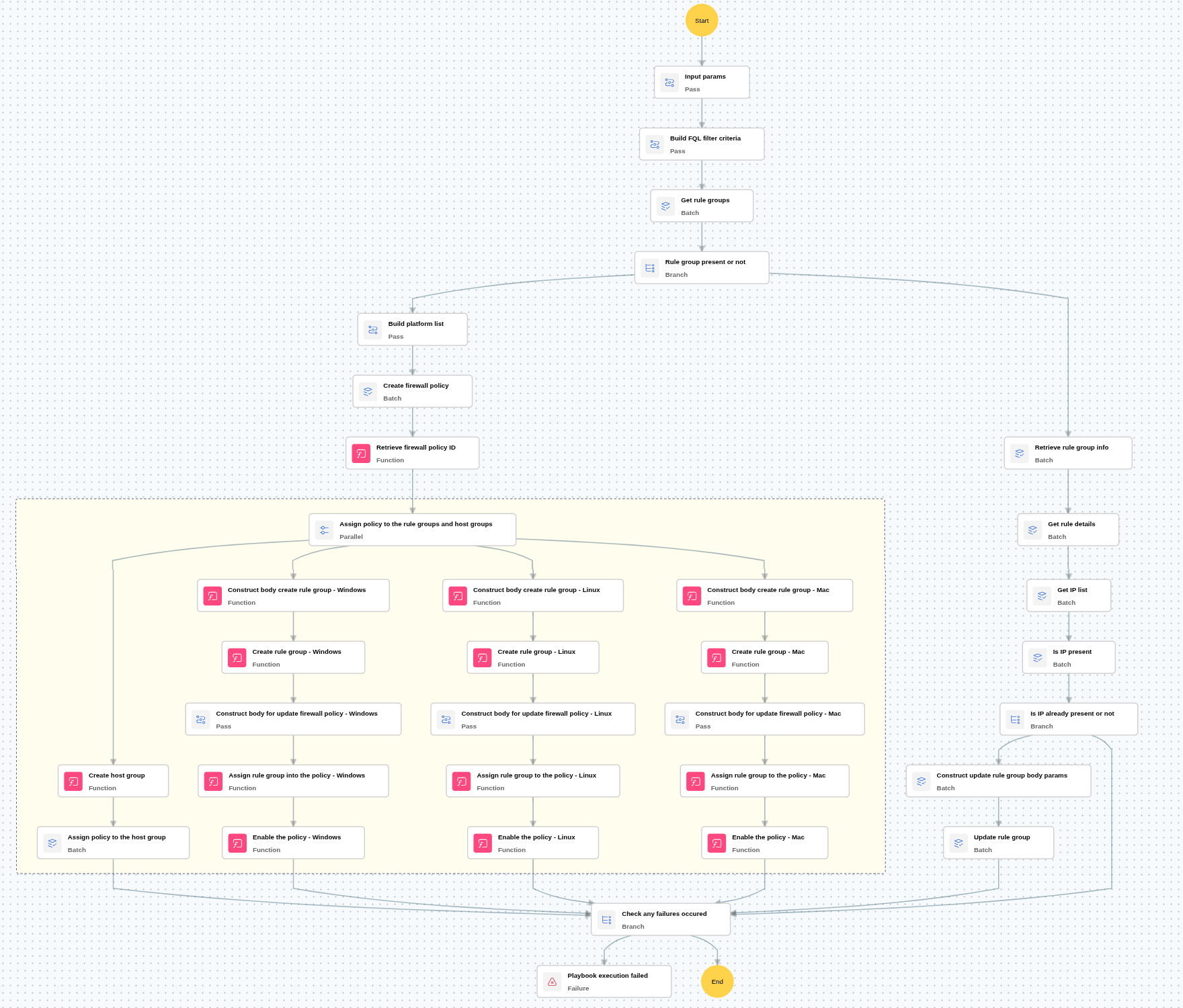 Execution Workflow