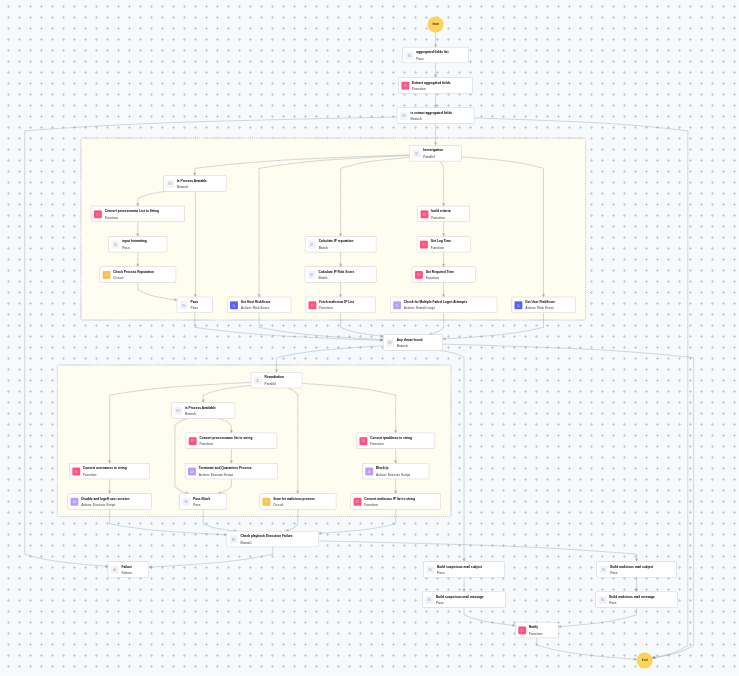Execution Workflow