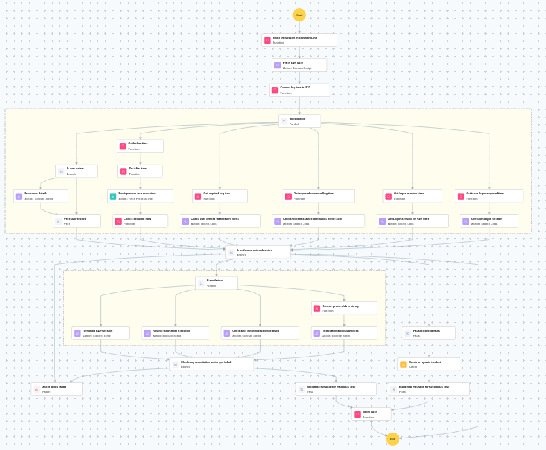 Execution Workflow