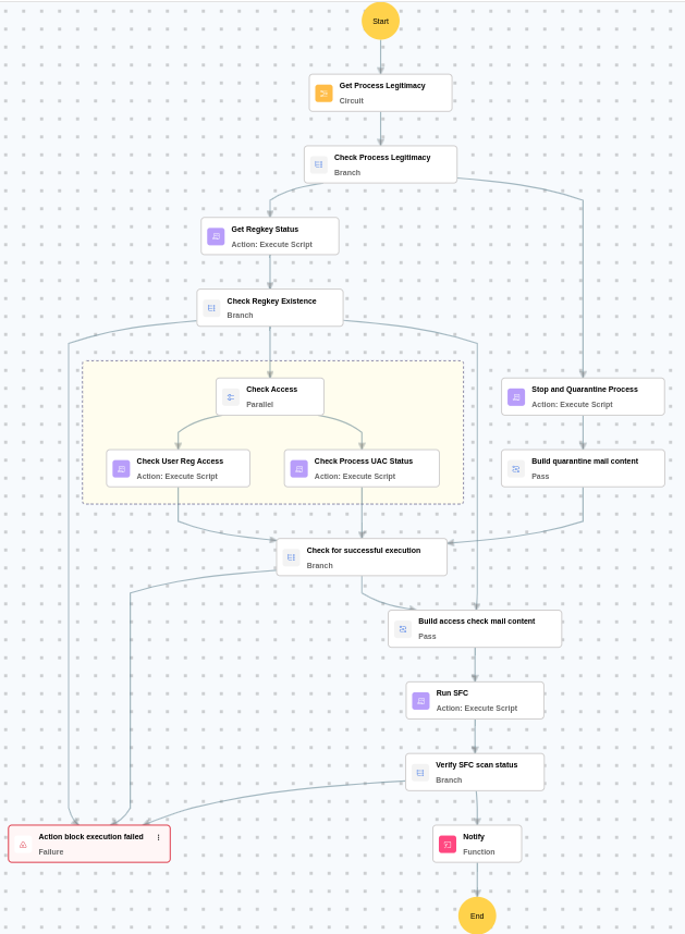Execution Workflow