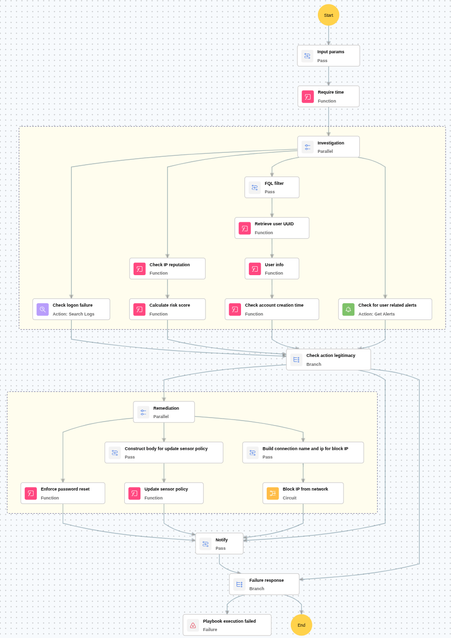 Execution Workflow