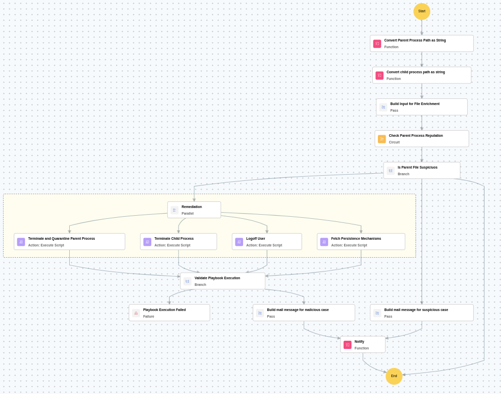 Execution Workflow