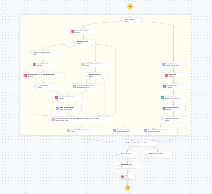 Execution Workflow