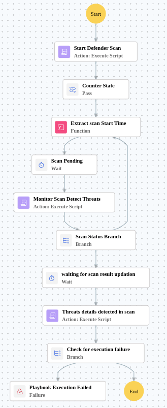 Execution Workflow