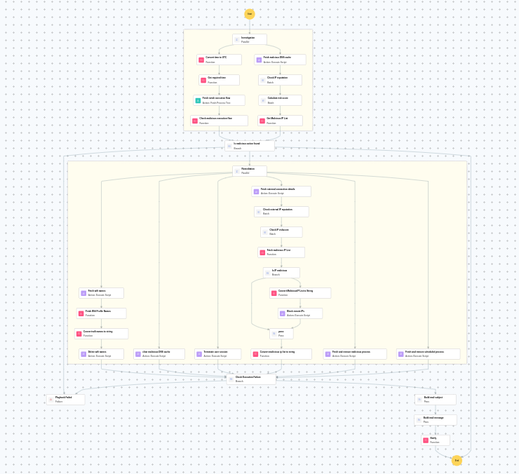 Execution Workflow