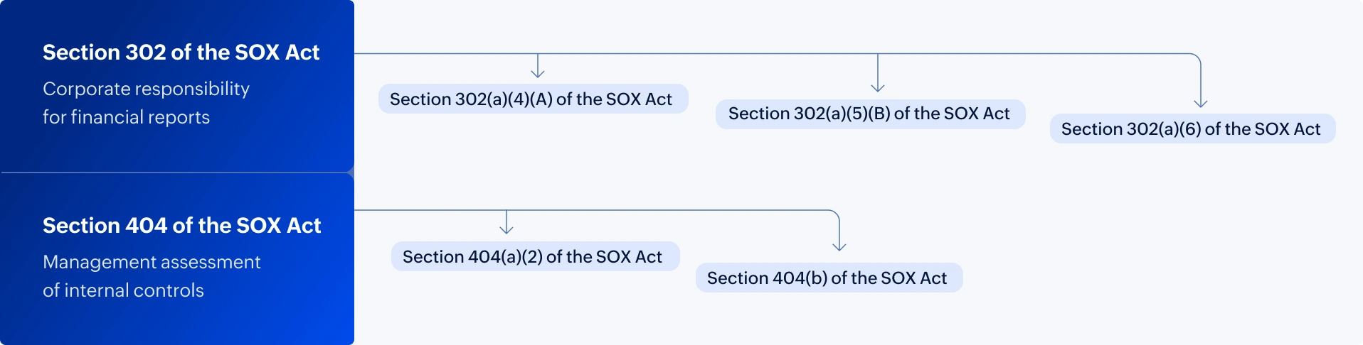 SOX solution mapping