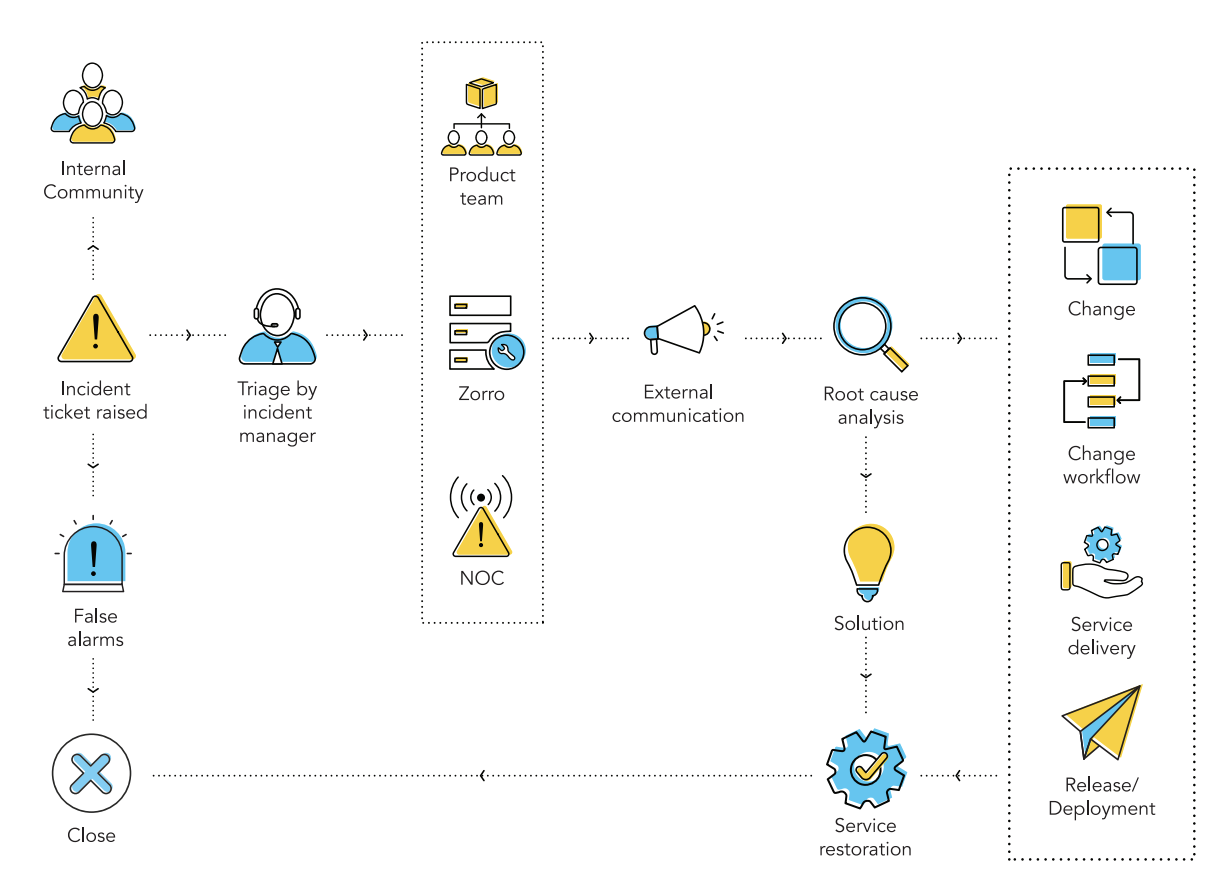 Big bang incident workflow Big bang incident workflow