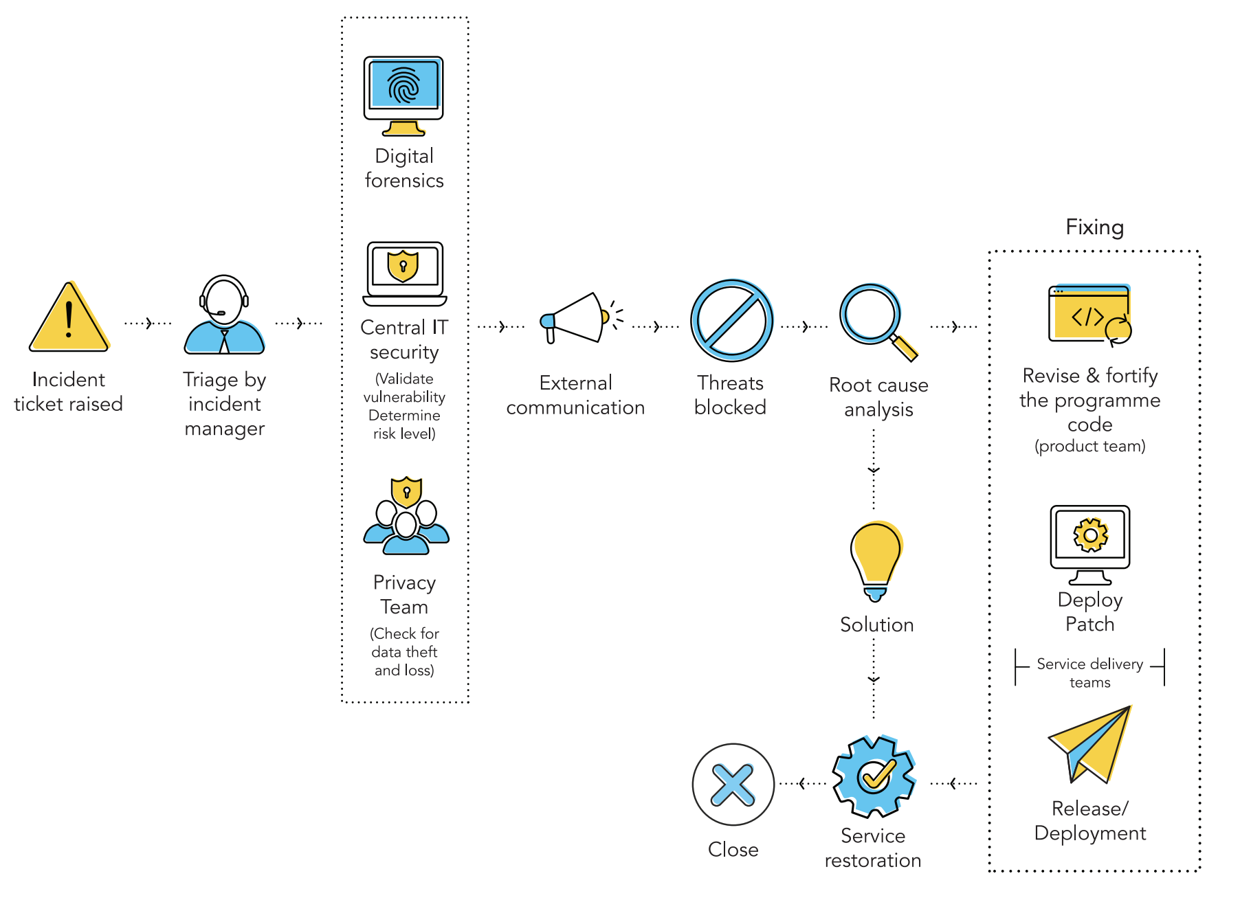 CyberSec incident workflow CyberSec incident workflow