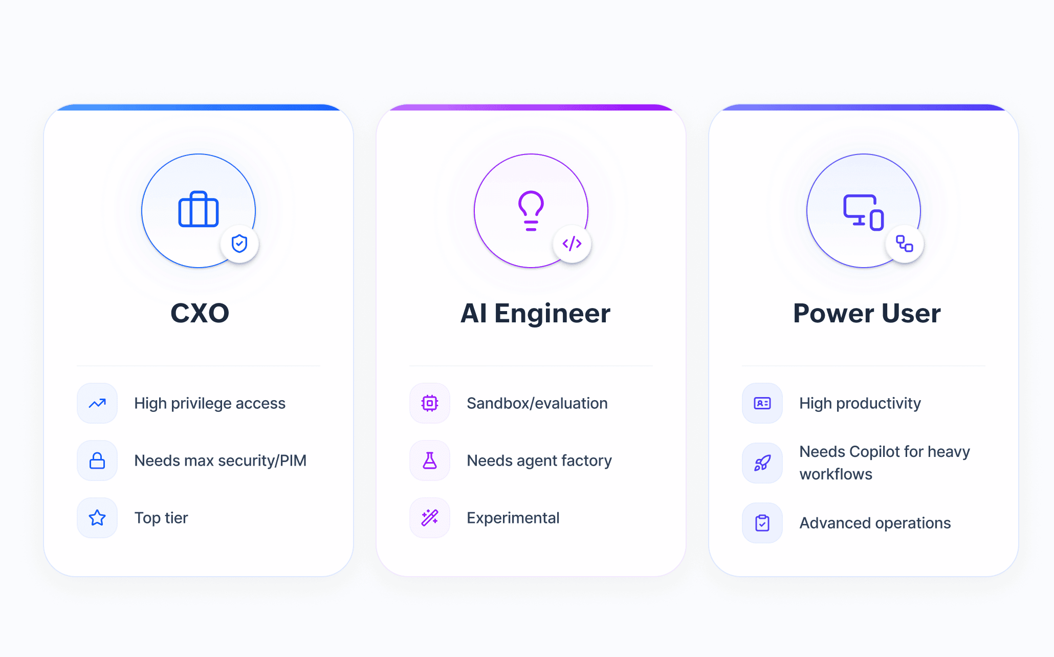 A guide to mentally categorize users for bulk license assignment, featuring personas for CXO, AI engineer, and power user requirements