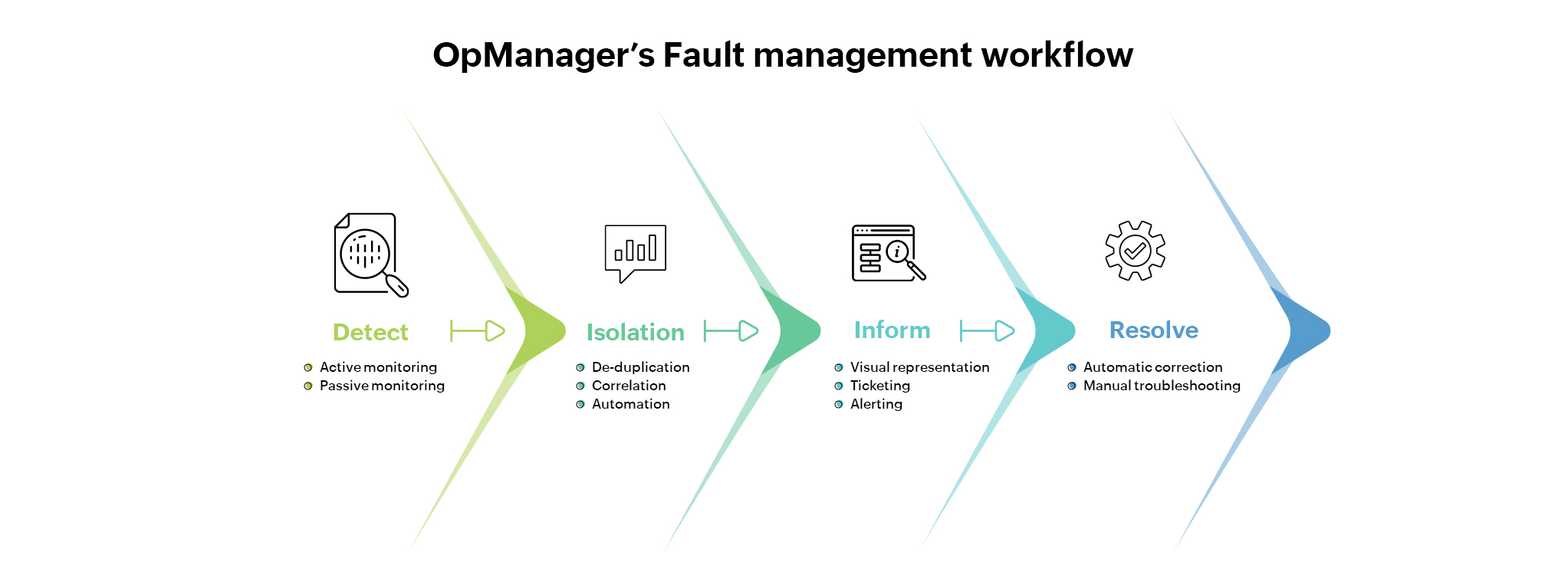  Fault management- ManageEngine OpManager