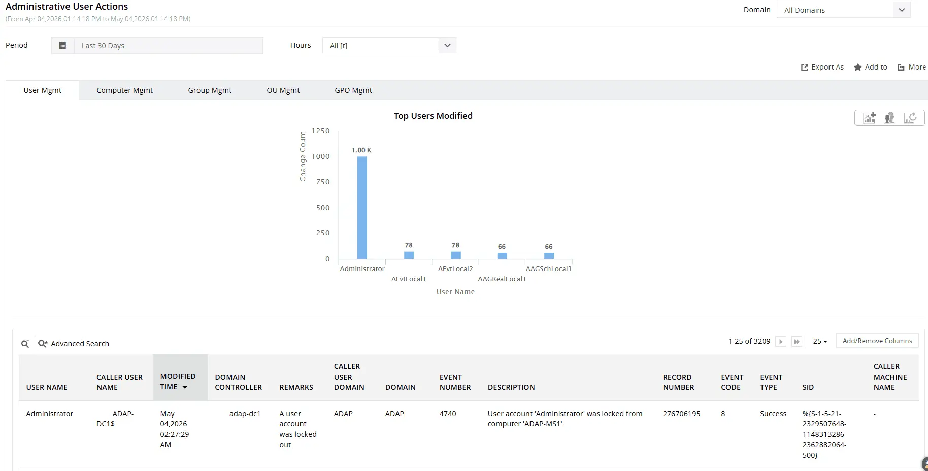 Pre-configured reports help track every change made to AD objects including users, groups, OUs, computers, Group Policy Objects (GPOs), and more.