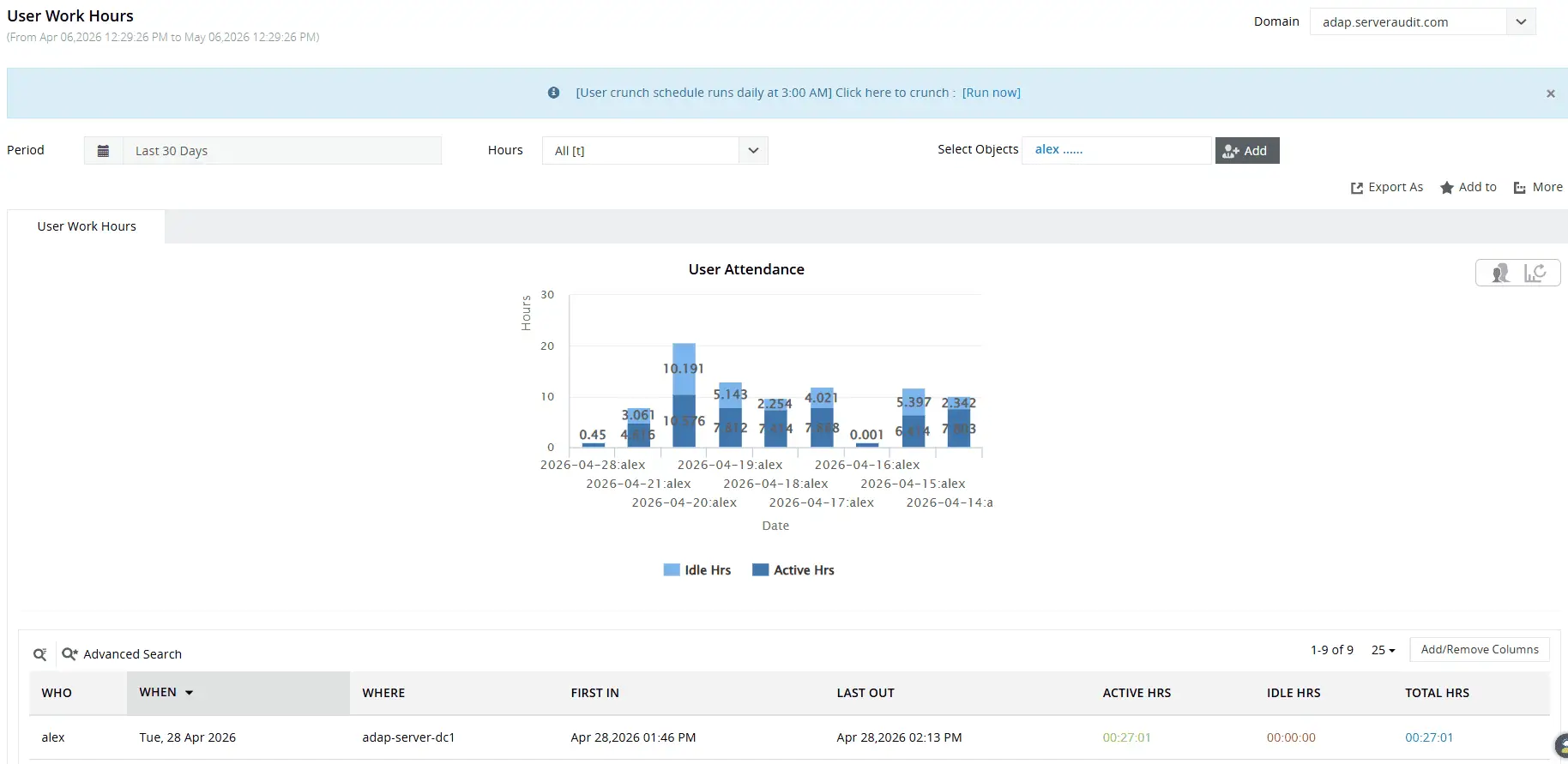 User work hours report showing insights into user attendance, active time, and idle time.