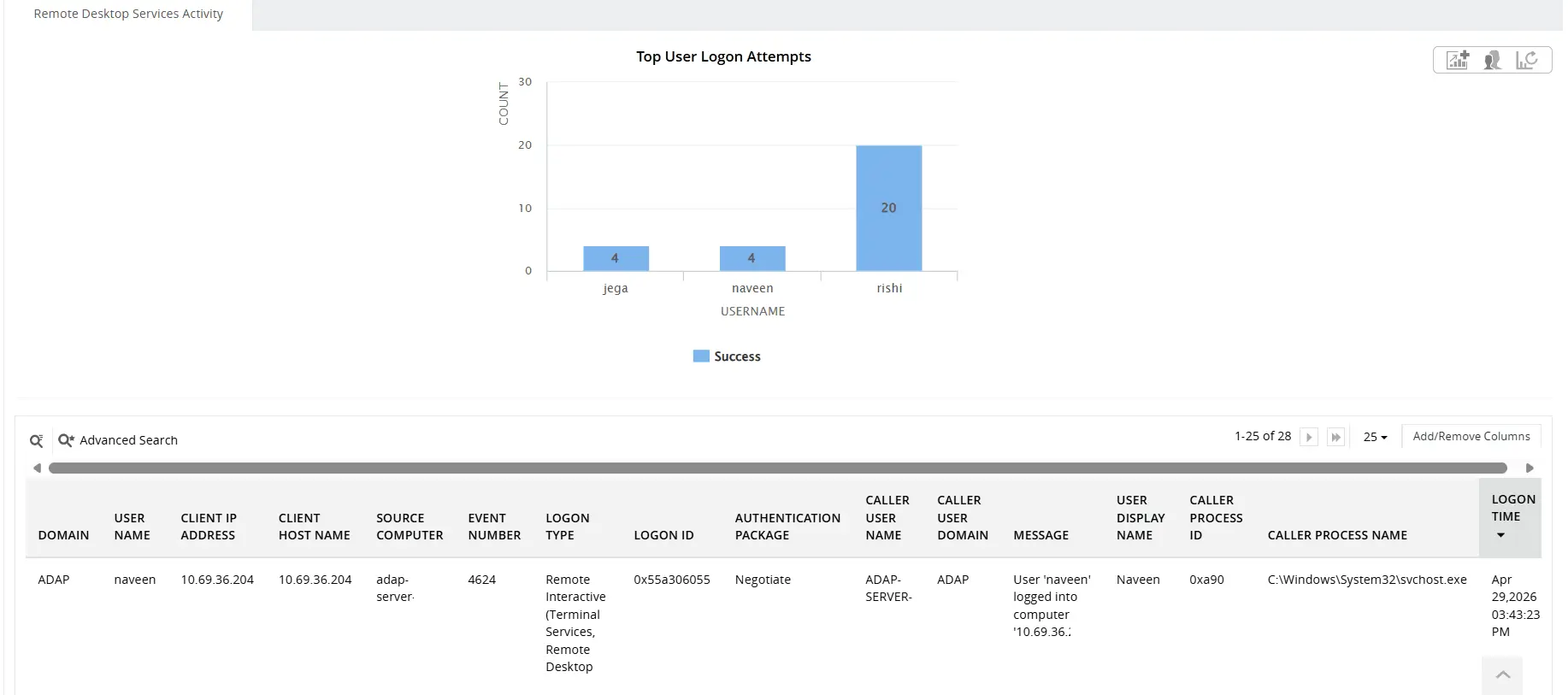 Remote Desktop Services Activity report showing user name, client host, client IP address, logon time, and other details.