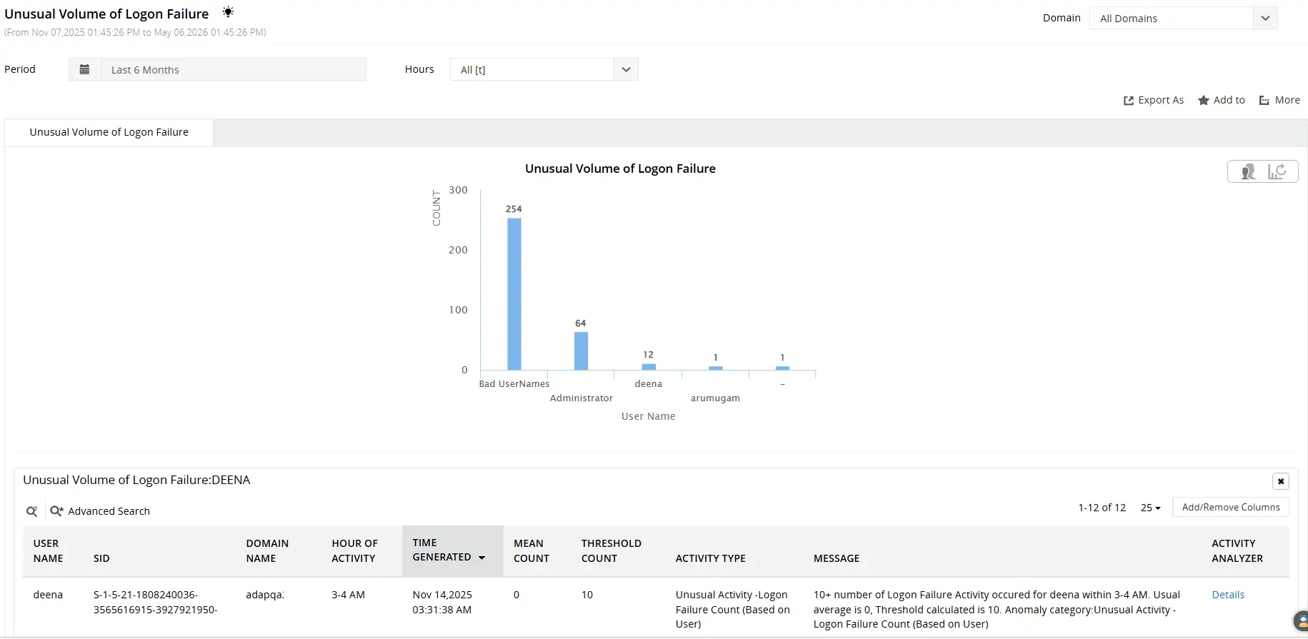 Unusual volume of Logon Failure report showing users with unusually high counts of logon failures.