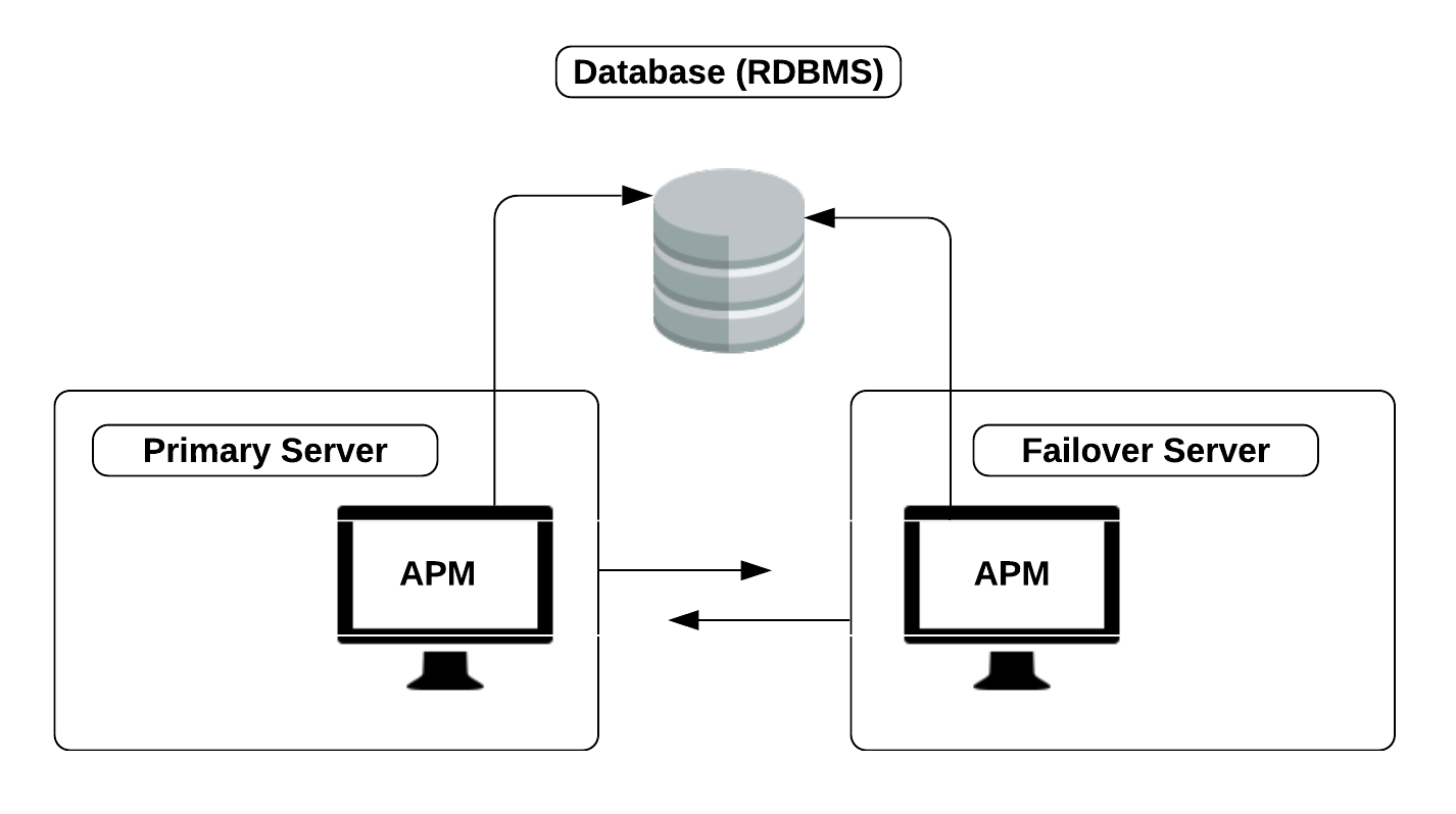 Applications Manager Failover support for High Availability: Working of failover architecture