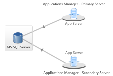 Applications Manager Enterprise Edition Failover Support Using MSSQL as Backend DB Server: Failover architecture with MS SQL as database