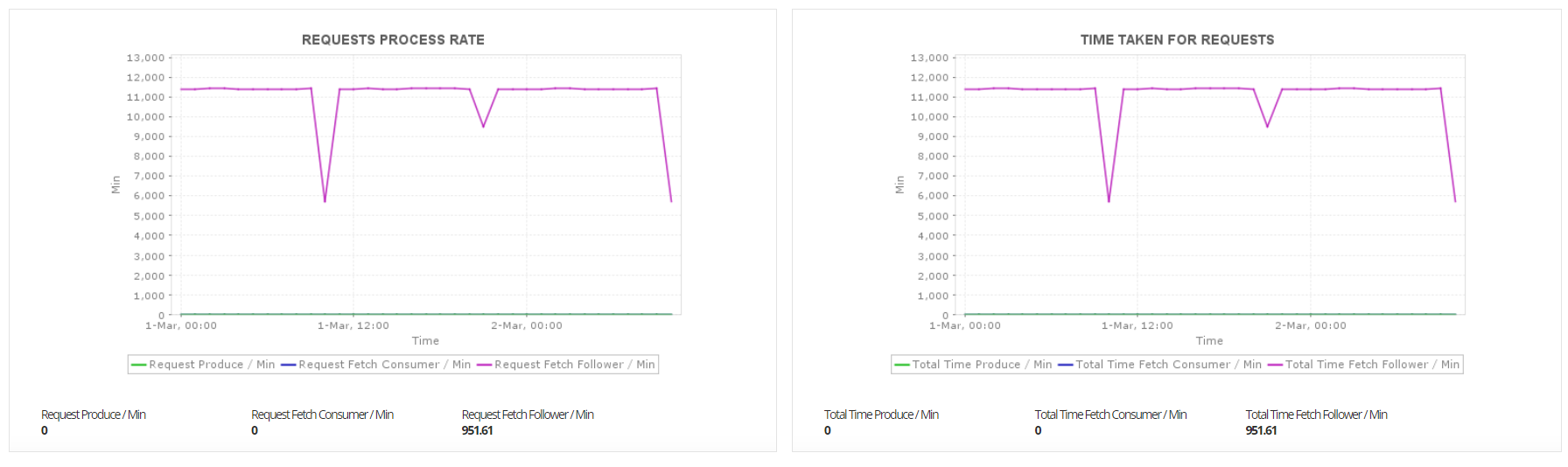 Kafka Monitoring Tool - ManageEngine Applications Manager