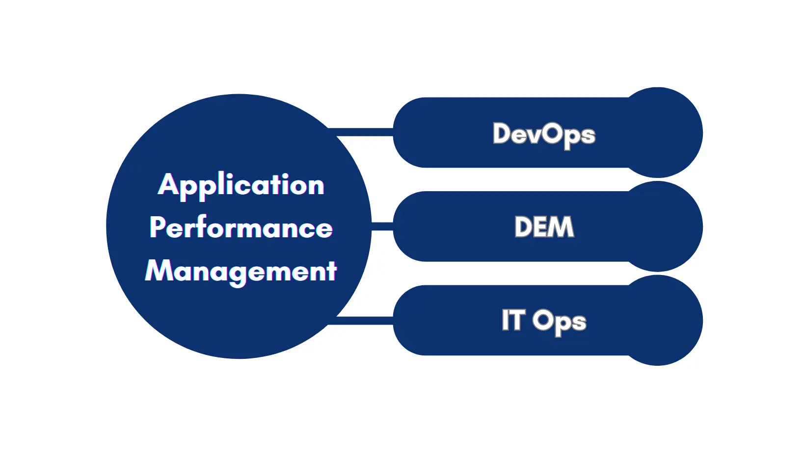 Application Performance Management APM