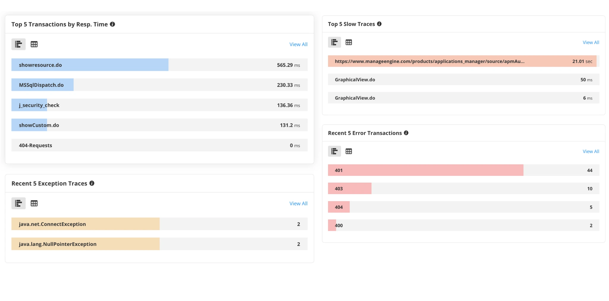 Dashboard showing breakdown of application monitoring performance metrics
