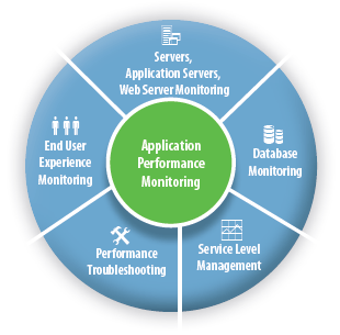 Application Performance Monitoring
