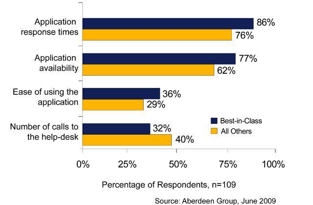 End User Experience Measurement