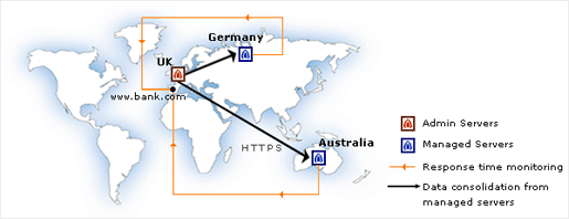 Customer Environment