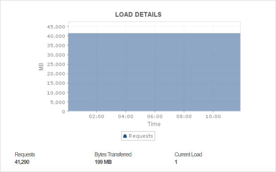 Monitor performance stats of all running applications Monitor performance stats of all running applications