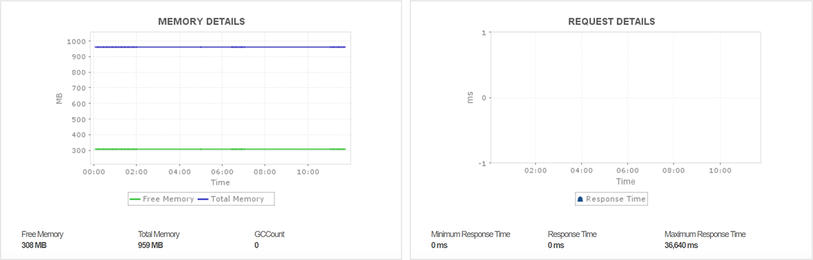 Response times and memory usage