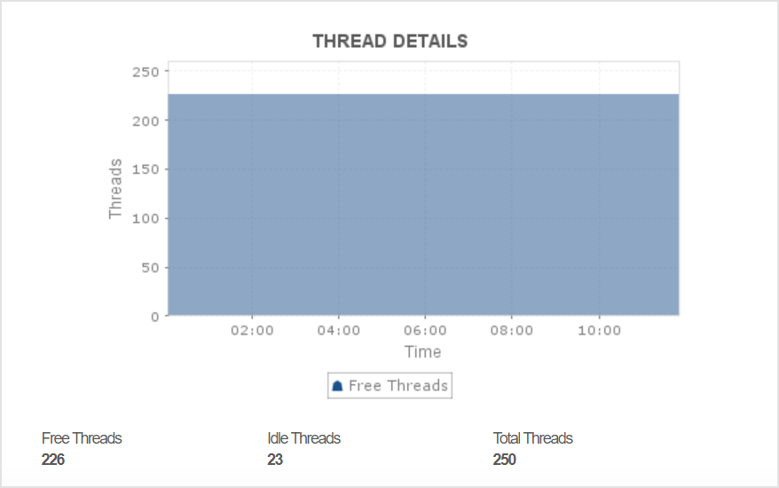 Keep track of thread usage