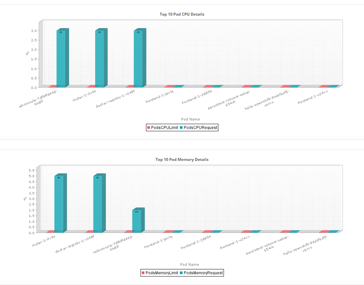 Openshift Performance Monitoring - ManageEngine Applications Manager