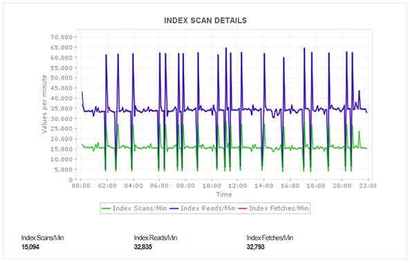 PostgreSQL Database Performance Monitoring - ManageEngine Applications Manager