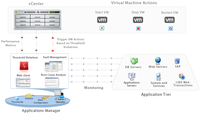 Automate Virtual Resource Provisioning
