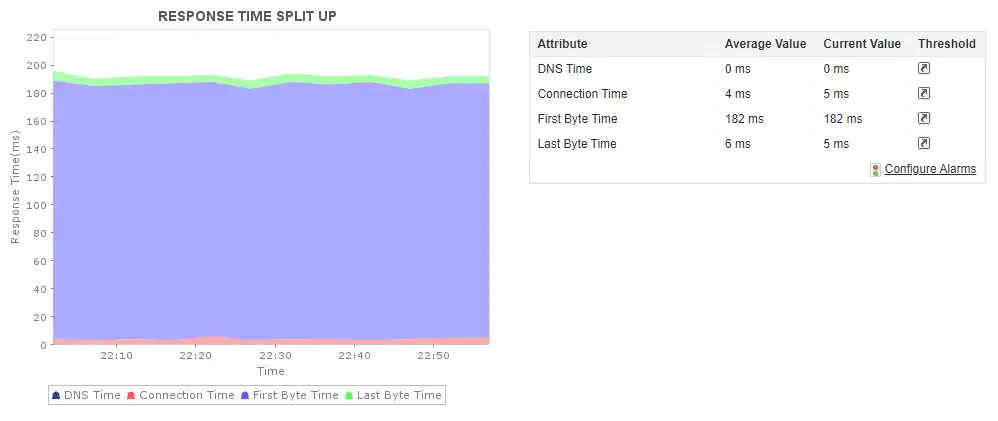 Monitor website URLs with Website Performance Monitoring - ManageEngine Applications Manager