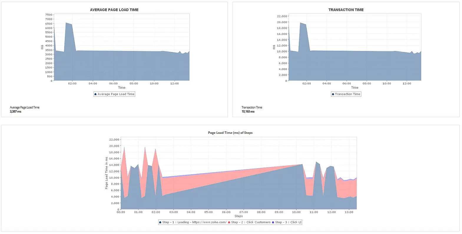 DevOps Monitoring - ManageEngine Applications Manager