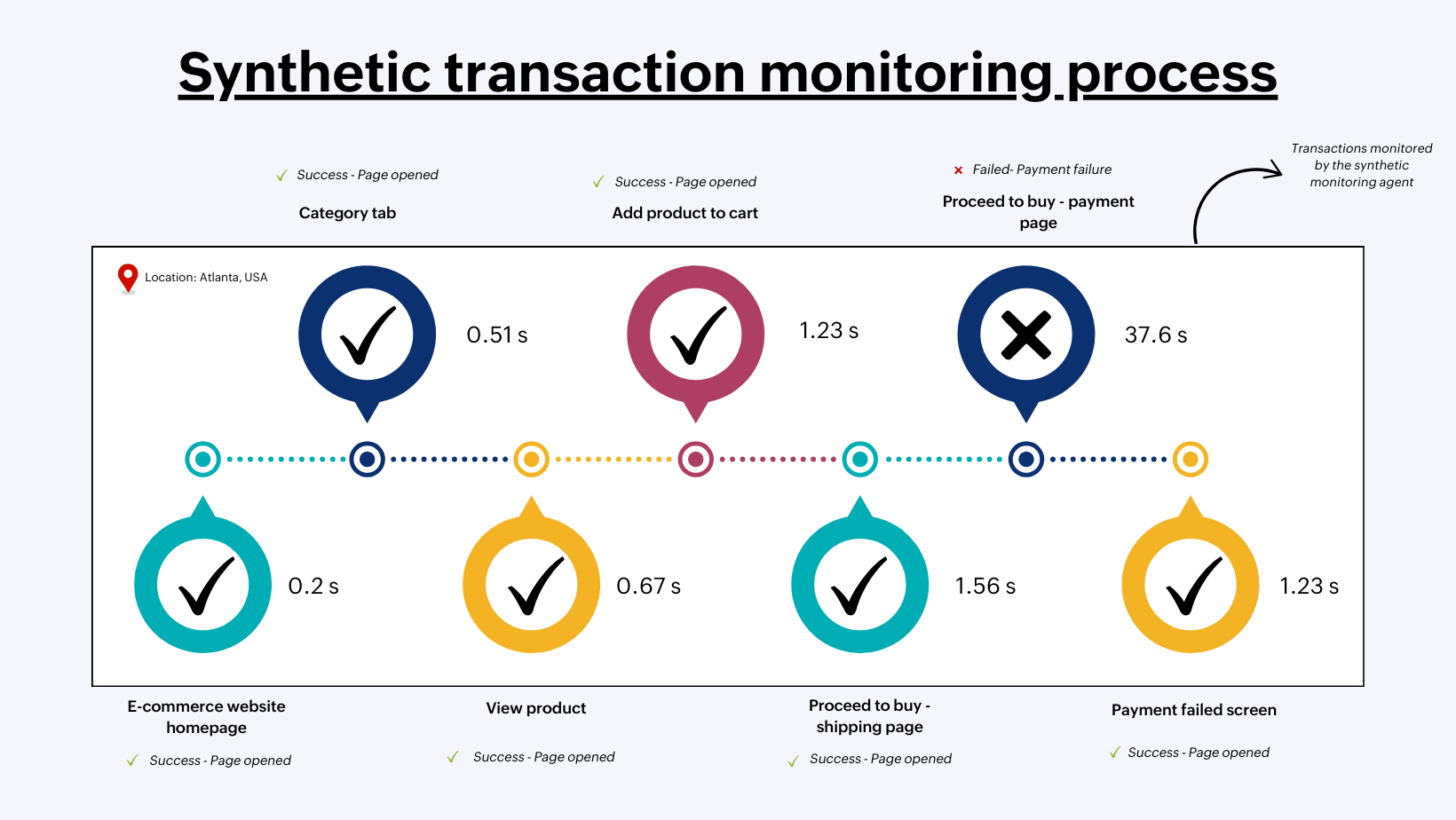 What is synthetic monitoring - ManageEngine Applications Manager