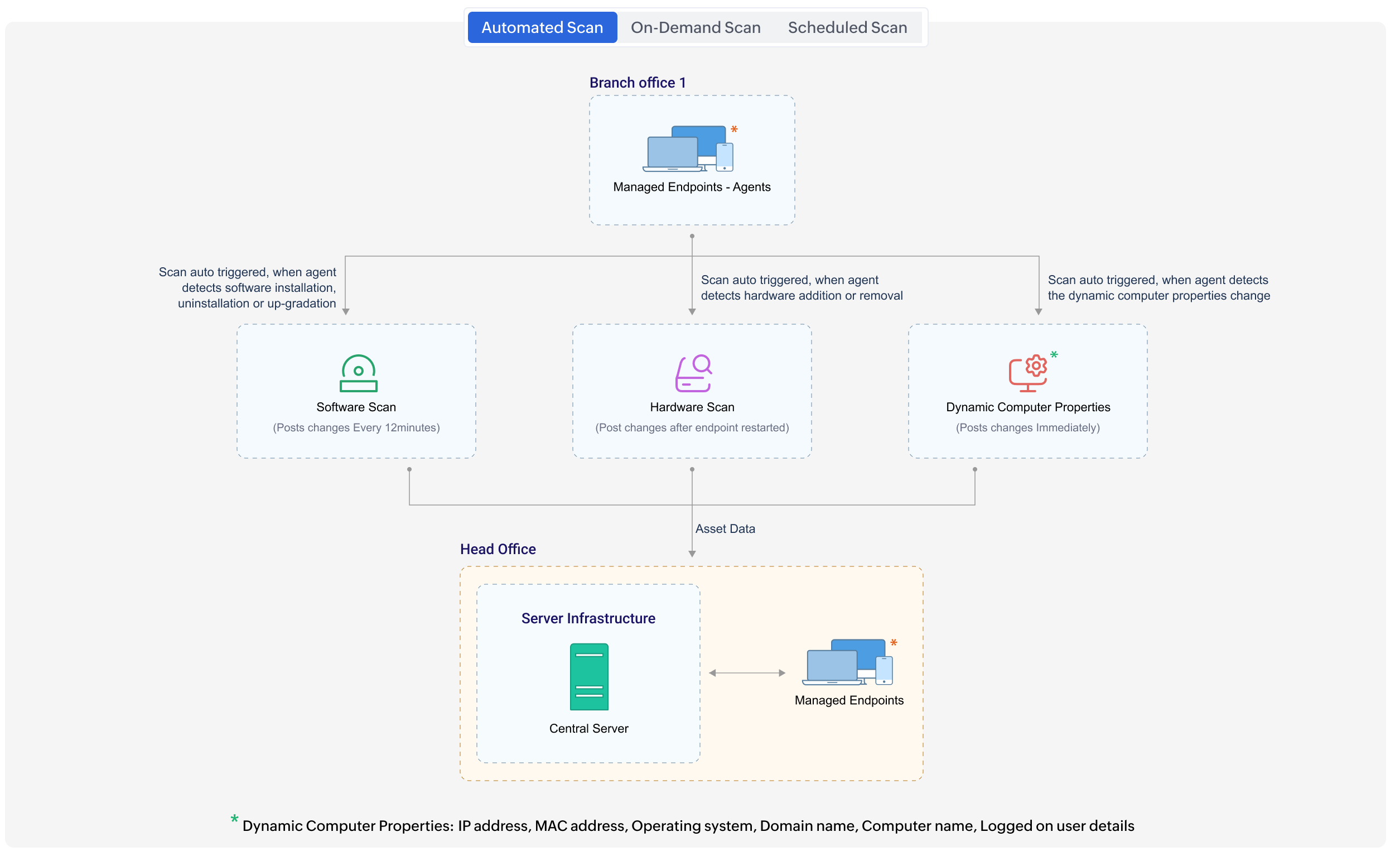 Automated Scan Workflow diagram