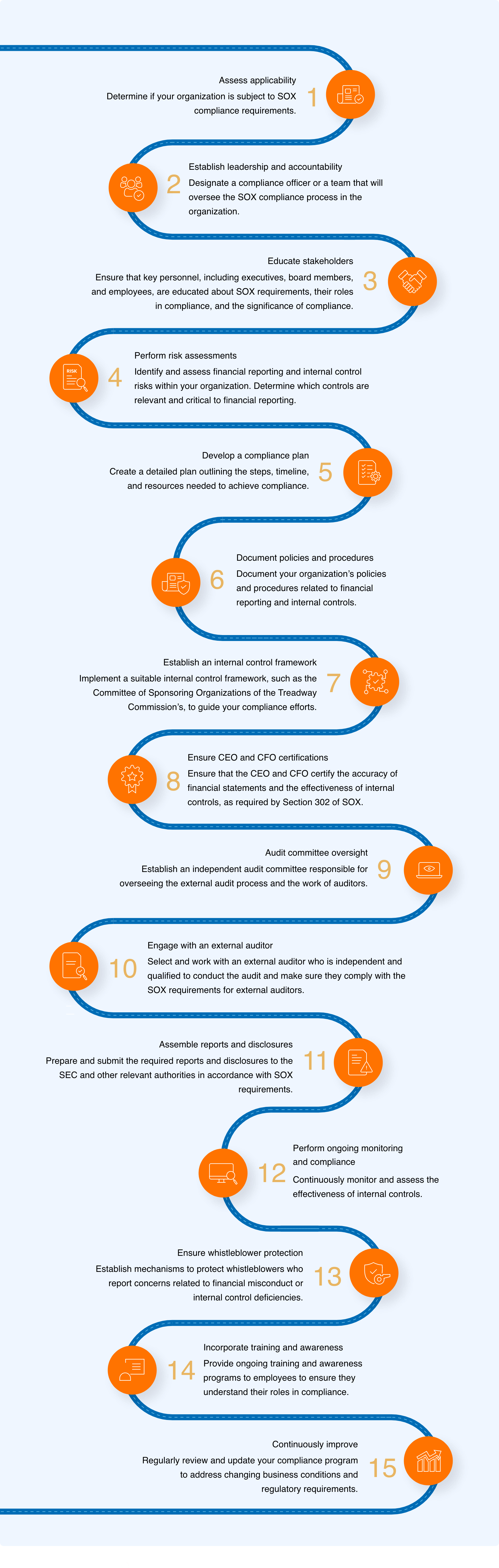 Roadmap to achieve SOX compliance