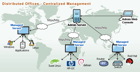 EventLog Analyzer - Distributed Edition - Architecture