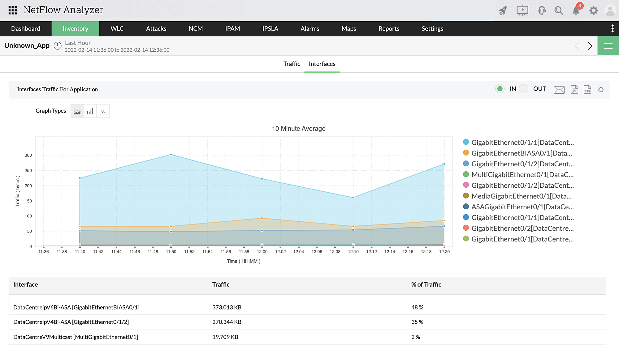 Network Congestion - ManageEngine NetFlow Analyzer