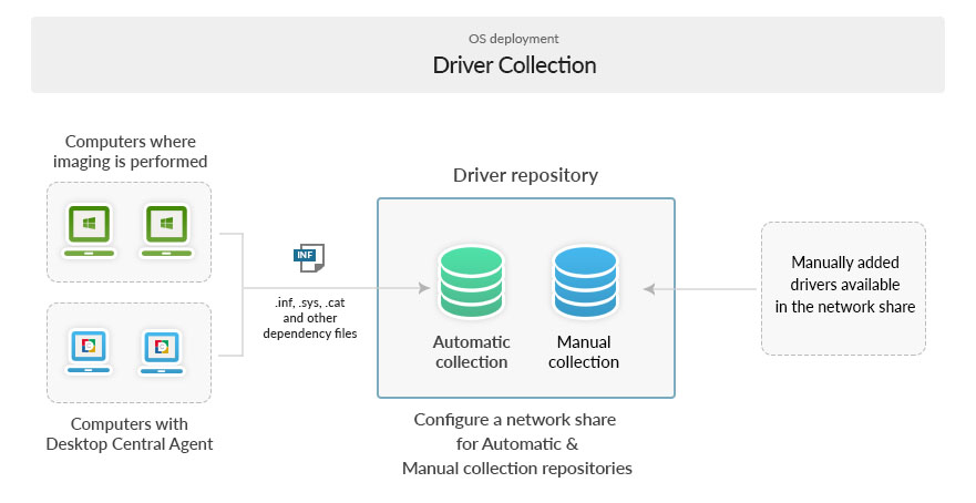 Driver collection - ManageEngine OS Deployer