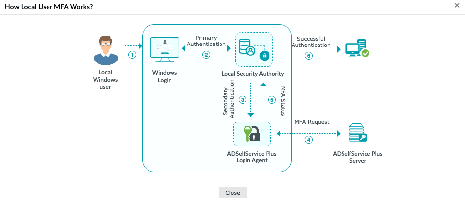 How local user MFA works in ADSelfService Plus