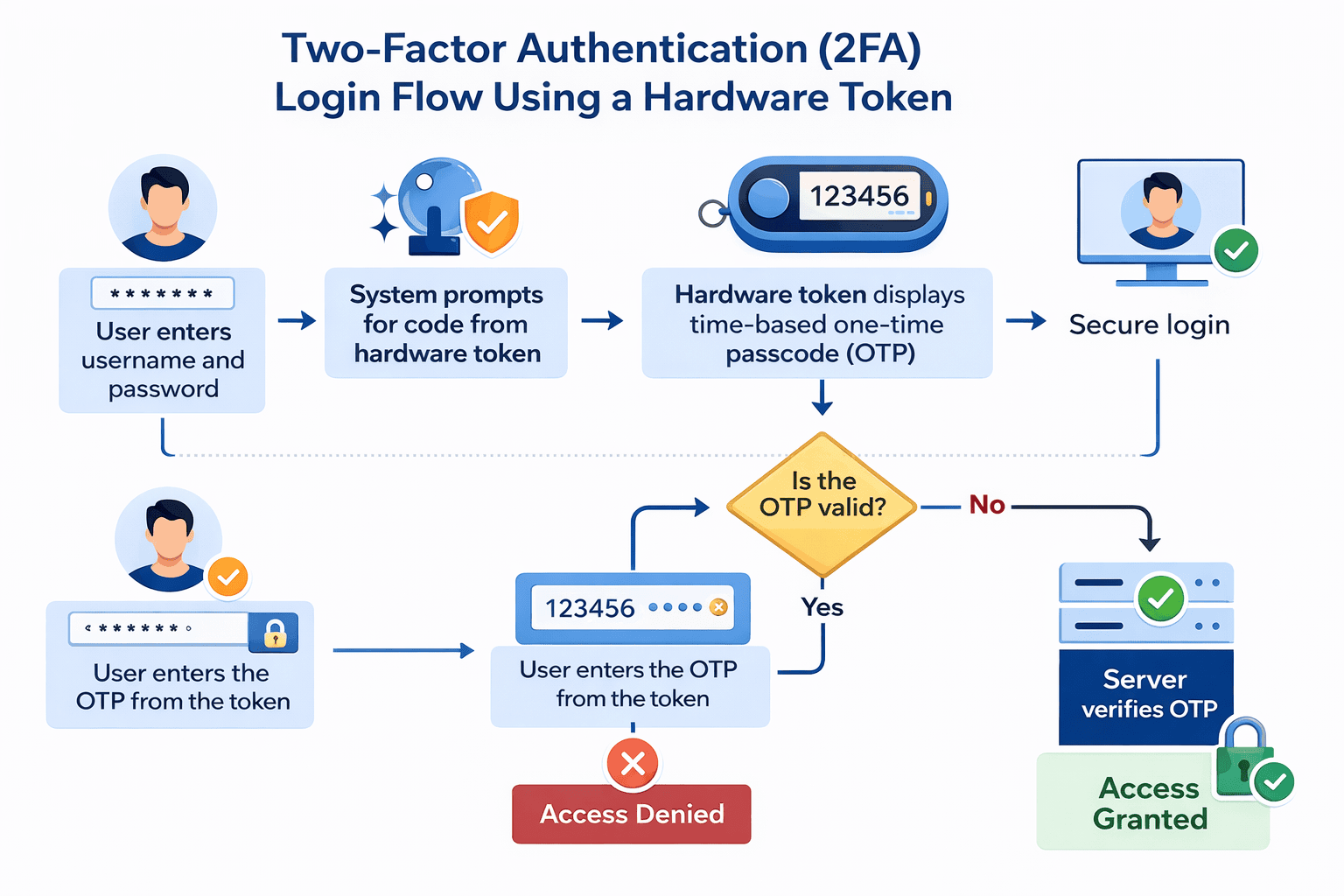 Hardware token authentication to bolster MFA flows