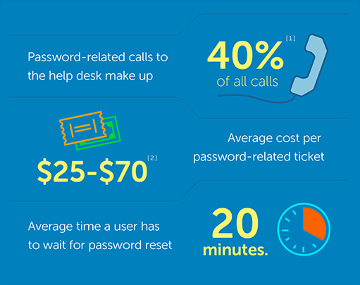 Password issues are a costly affair