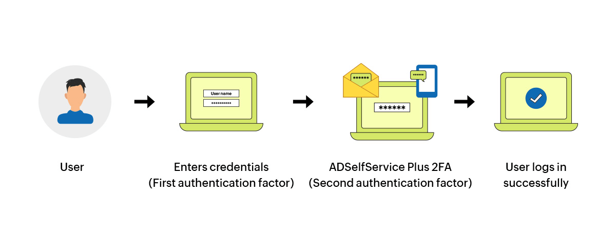 ADSelfService Plus two-factor authentication (2FA)