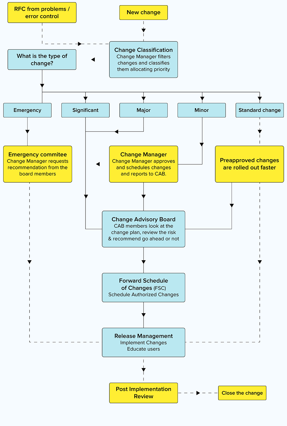 Change management process flow