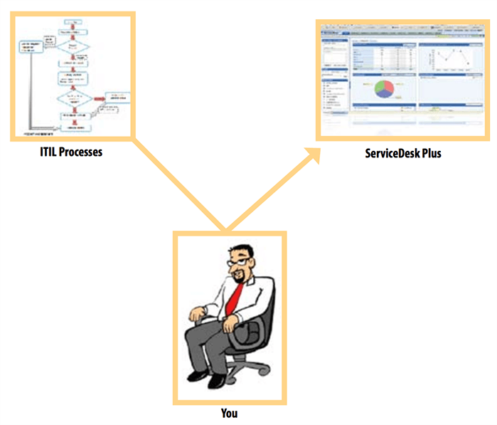 ITIL overview diagram