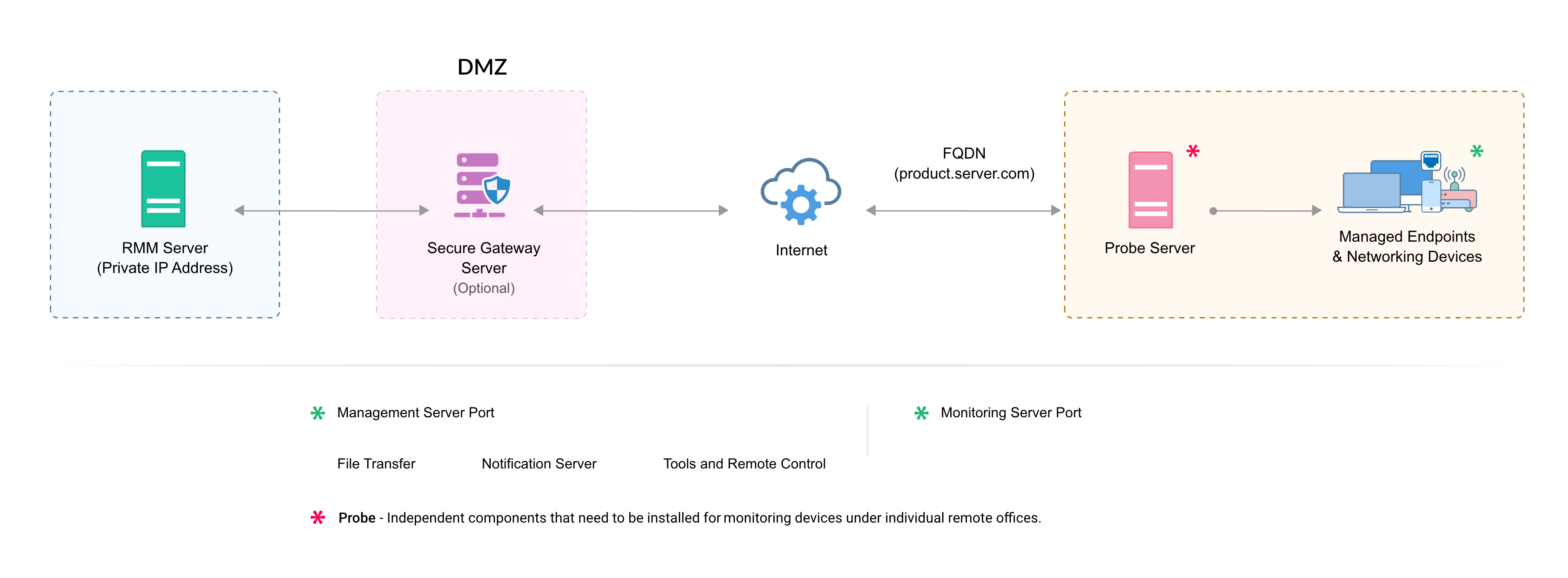 nat-secure-gateway-server-workflow