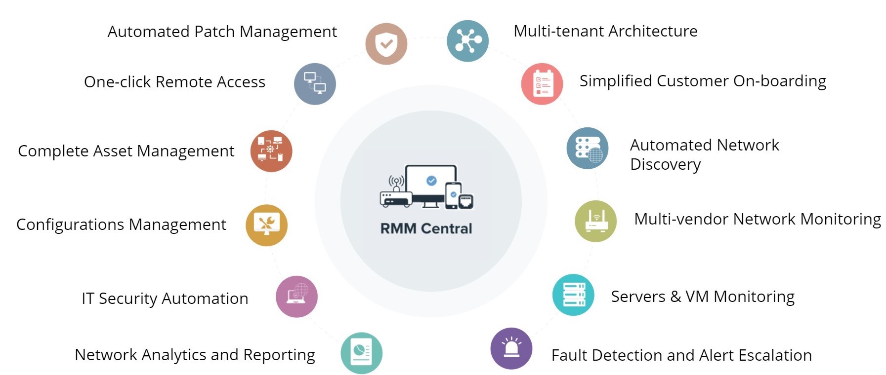 ManageEngine RMM Central's features for Managed IT Services